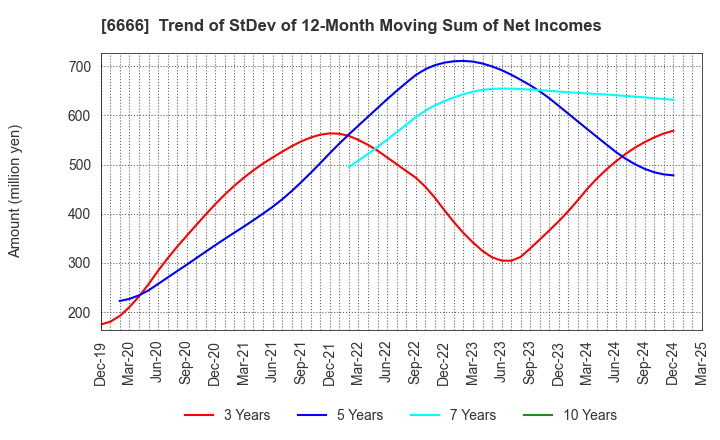 6666 RIVER ELETEC CORPORATION: Trend of StDev of 12-Month Moving Sum of Net Incomes