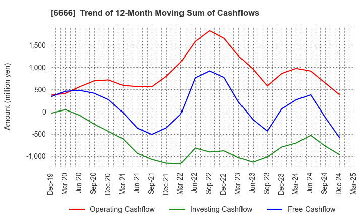 6666 RIVER ELETEC CORPORATION: Trend of 12-Month Moving Sum of Cashflows