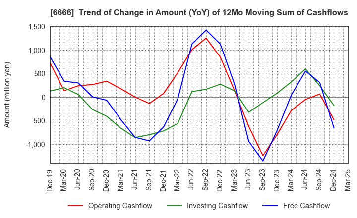 6666 RIVER ELETEC CORPORATION: Trend of Change in Amount (YoY) of 12Mo Moving Sum of Cashflows