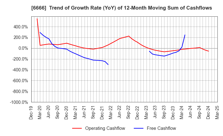 6666 RIVER ELETEC CORPORATION: Trend of Growth Rate (YoY) of 12-Month Moving Sum of Cashflows