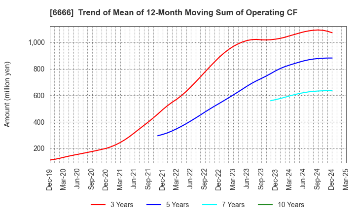 6666 RIVER ELETEC CORPORATION: Trend of Mean of 12-Month Moving Sum of Operating CF