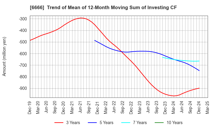6666 RIVER ELETEC CORPORATION: Trend of Mean of 12-Month Moving Sum of Investing CF
