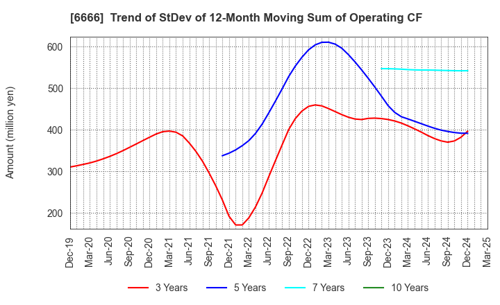 6666 RIVER ELETEC CORPORATION: Trend of StDev of 12-Month Moving Sum of Operating CF