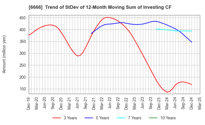 6666 RIVER ELETEC CORPORATION: Trend of StDev of 12-Month Moving Sum of Investing CF