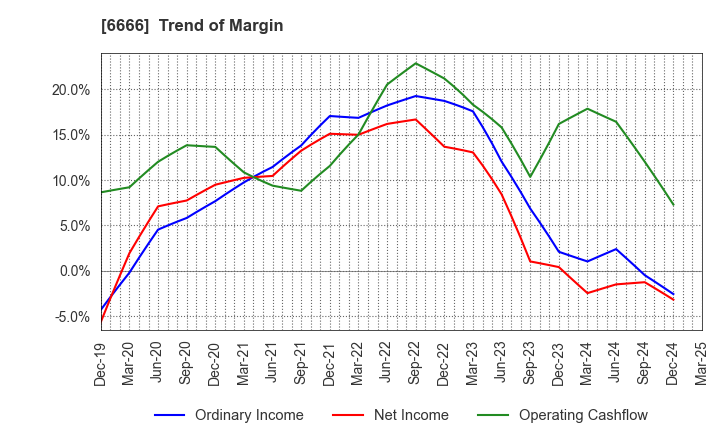 6666 RIVER ELETEC CORPORATION: Trend of Margin