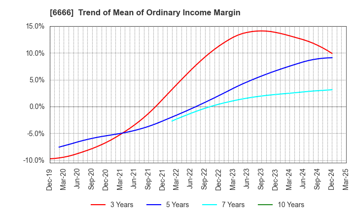 6666 RIVER ELETEC CORPORATION: Trend of Mean of Ordinary Income Margin
