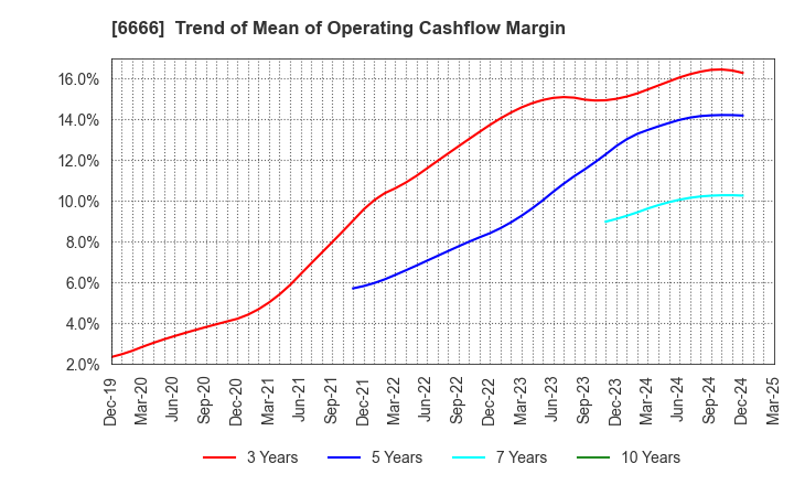 6666 RIVER ELETEC CORPORATION: Trend of Mean of Operating Cashflow Margin