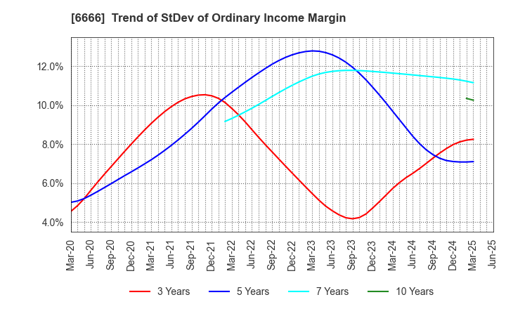 6666 RIVER ELETEC CORPORATION: Trend of StDev of Ordinary Income Margin