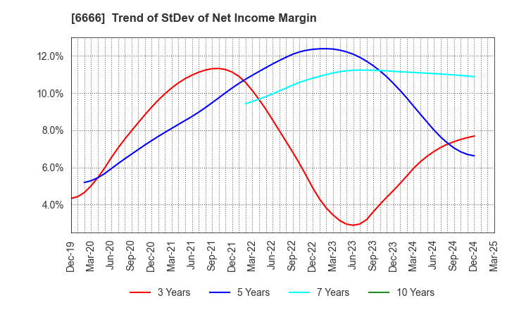 6666 RIVER ELETEC CORPORATION: Trend of StDev of Net Income Margin