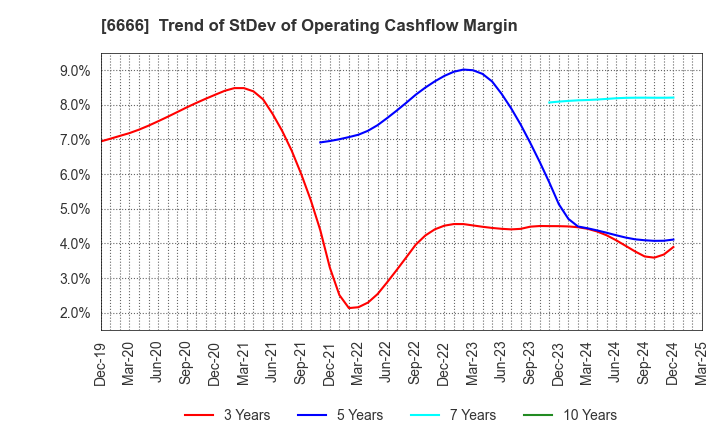 6666 RIVER ELETEC CORPORATION: Trend of StDev of Operating Cashflow Margin