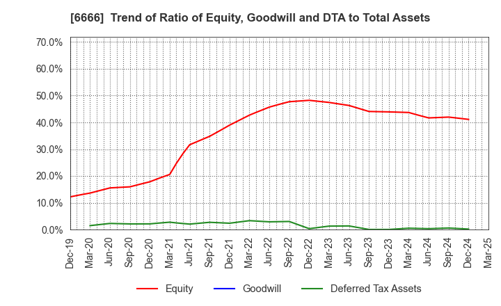 6666 RIVER ELETEC CORPORATION: Trend of Ratio of Equity, Goodwill and DTA to Total Assets