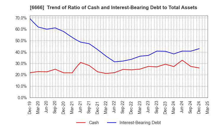 6666 RIVER ELETEC CORPORATION: Trend of Ratio of Cash and Interest-Bearing Debt to Total Assets