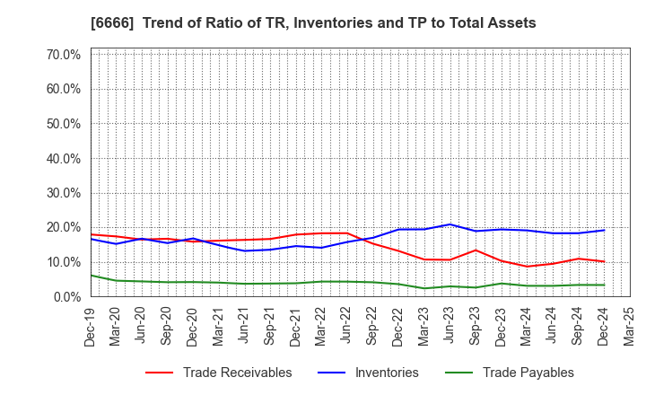 6666 RIVER ELETEC CORPORATION: Trend of Ratio of TR, Inventories and TP to Total Assets
