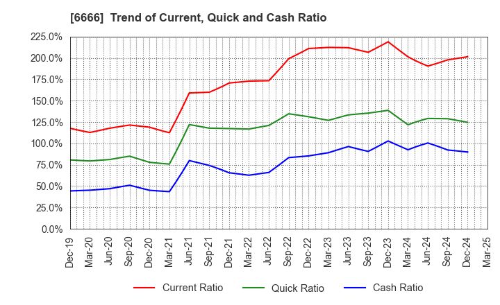 6666 RIVER ELETEC CORPORATION: Trend of Current, Quick and Cash Ratio