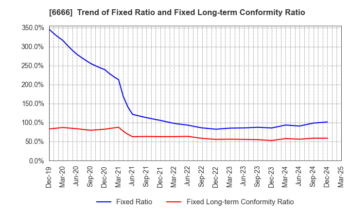 6666 RIVER ELETEC CORPORATION: Trend of Fixed Ratio and Fixed Long-term Conformity Ratio