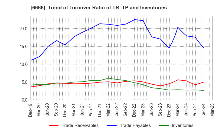 6666 RIVER ELETEC CORPORATION: Trend of Turnover Ratio of TR, TP and Inventories