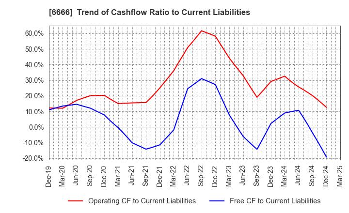 6666 RIVER ELETEC CORPORATION: Trend of Cashflow Ratio to Current Liabilities