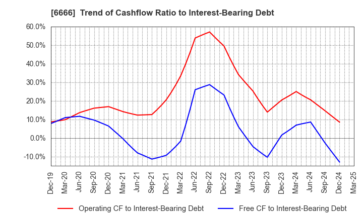 6666 RIVER ELETEC CORPORATION: Trend of Cashflow Ratio to Interest-Bearing Debt