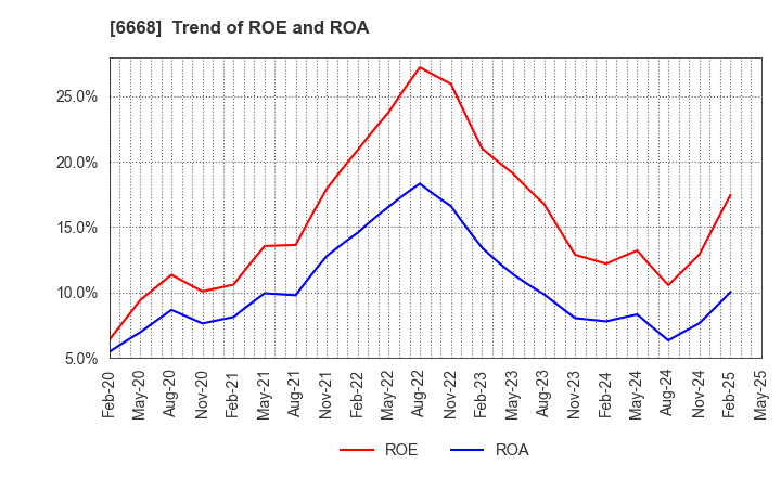 6668 ADTEC PLASMA TECHNOLOGY CO.,LTD.: Trend of ROE and ROA