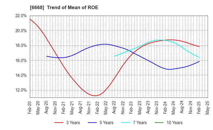 6668 ADTEC PLASMA TECHNOLOGY CO.,LTD.: Trend of Mean of ROE