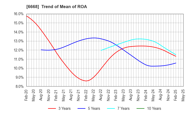 6668 ADTEC PLASMA TECHNOLOGY CO.,LTD.: Trend of Mean of ROA