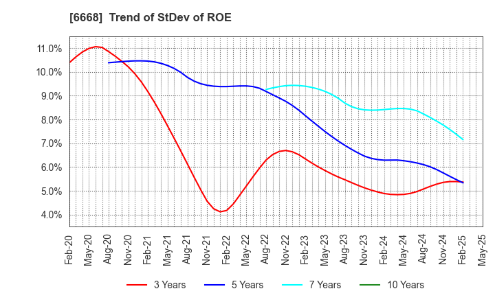 6668 ADTEC PLASMA TECHNOLOGY CO.,LTD.: Trend of StDev of ROE