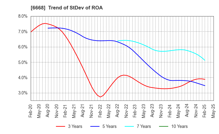 6668 ADTEC PLASMA TECHNOLOGY CO.,LTD.: Trend of StDev of ROA