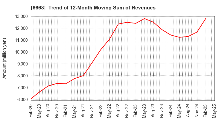 6668 ADTEC PLASMA TECHNOLOGY CO.,LTD.: Trend of 12-Month Moving Sum of Revenues