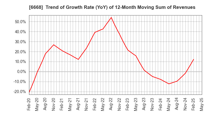 6668 ADTEC PLASMA TECHNOLOGY CO.,LTD.: Trend of Growth Rate (YoY) of 12-Month Moving Sum of Revenues