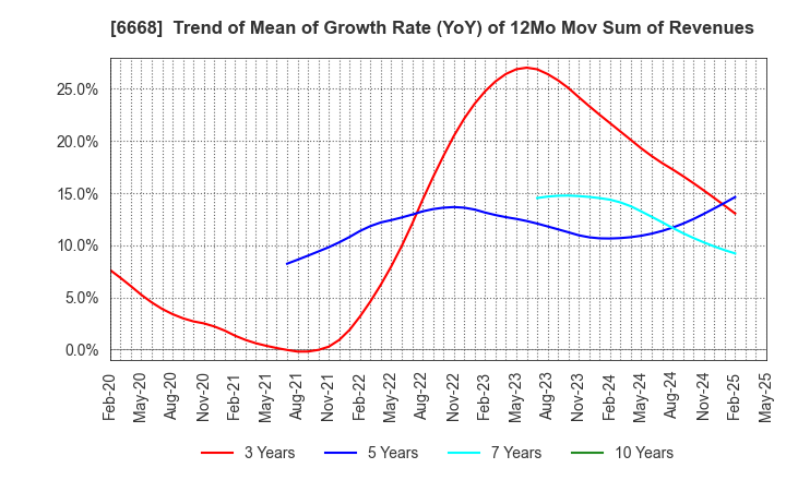 6668 ADTEC PLASMA TECHNOLOGY CO.,LTD.: Trend of Mean of Growth Rate (YoY) of 12Mo Mov Sum of Revenues