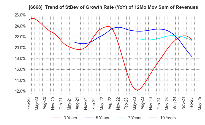 6668 ADTEC PLASMA TECHNOLOGY CO.,LTD.: Trend of StDev of Growth Rate (YoY) of 12Mo Mov Sum of Revenues