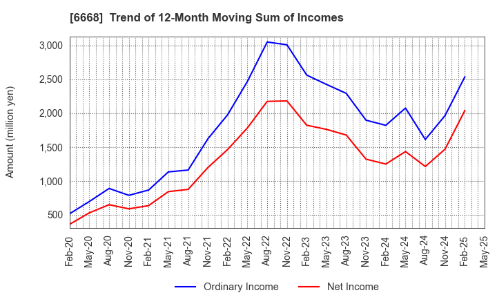 6668 ADTEC PLASMA TECHNOLOGY CO.,LTD.: Trend of 12-Month Moving Sum of Incomes
