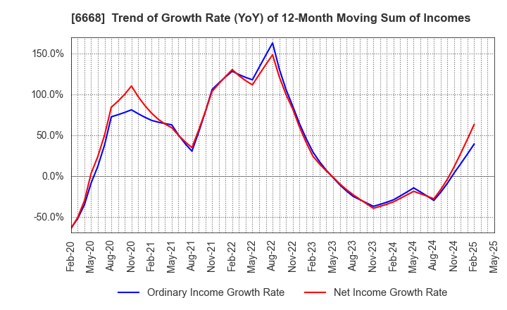 6668 ADTEC PLASMA TECHNOLOGY CO.,LTD.: Trend of Growth Rate (YoY) of 12-Month Moving Sum of Incomes