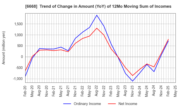 6668 ADTEC PLASMA TECHNOLOGY CO.,LTD.: Trend of Change in Amount (YoY) of 12Mo Moving Sum of Incomes