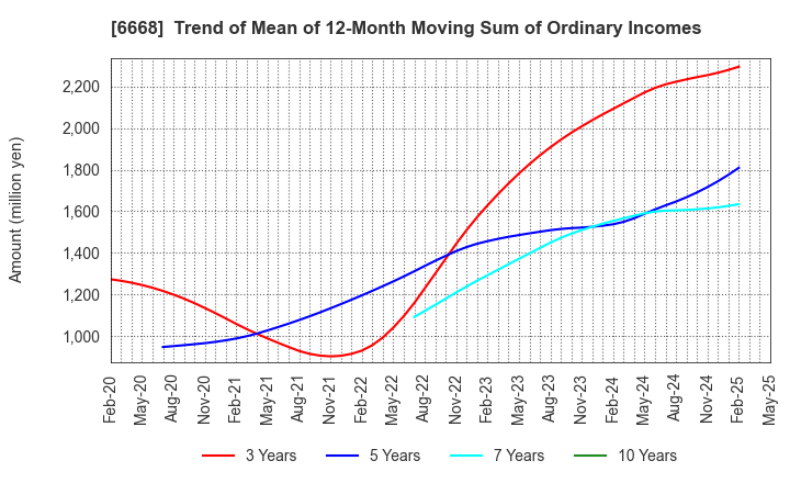 6668 ADTEC PLASMA TECHNOLOGY CO.,LTD.: Trend of Mean of 12-Month Moving Sum of Ordinary Incomes