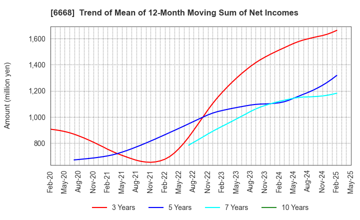 6668 ADTEC PLASMA TECHNOLOGY CO.,LTD.: Trend of Mean of 12-Month Moving Sum of Net Incomes