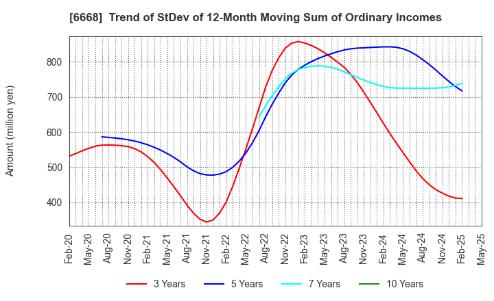 6668 ADTEC PLASMA TECHNOLOGY CO.,LTD.: Trend of StDev of 12-Month Moving Sum of Ordinary Incomes