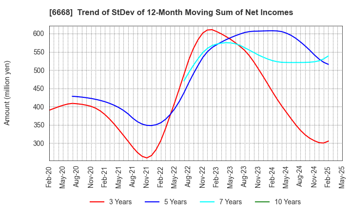 6668 ADTEC PLASMA TECHNOLOGY CO.,LTD.: Trend of StDev of 12-Month Moving Sum of Net Incomes