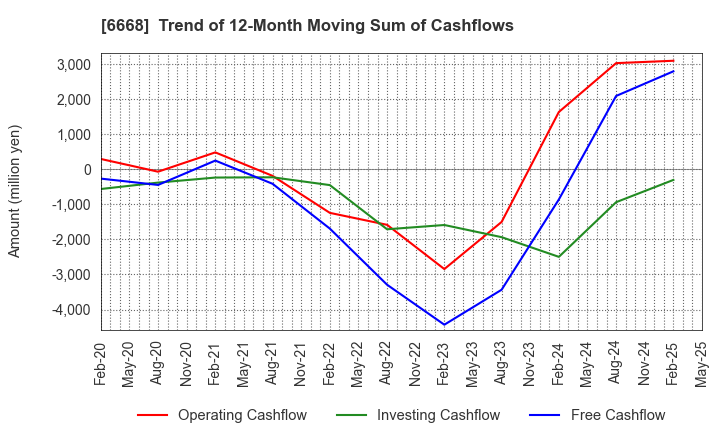 6668 ADTEC PLASMA TECHNOLOGY CO.,LTD.: Trend of 12-Month Moving Sum of Cashflows