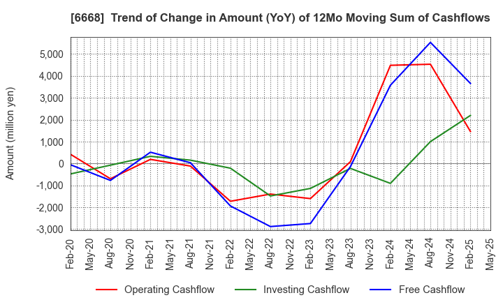 6668 ADTEC PLASMA TECHNOLOGY CO.,LTD.: Trend of Change in Amount (YoY) of 12Mo Moving Sum of Cashflows