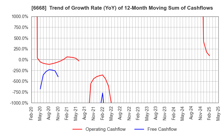 6668 ADTEC PLASMA TECHNOLOGY CO.,LTD.: Trend of Growth Rate (YoY) of 12-Month Moving Sum of Cashflows