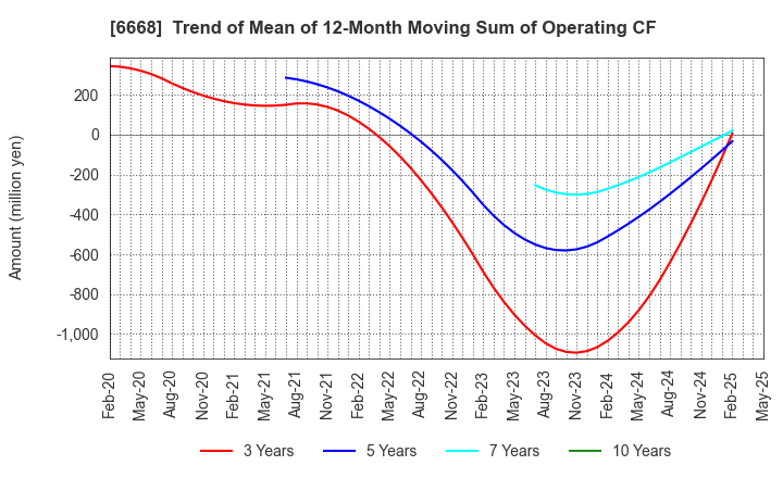 6668 ADTEC PLASMA TECHNOLOGY CO.,LTD.: Trend of Mean of 12-Month Moving Sum of Operating CF