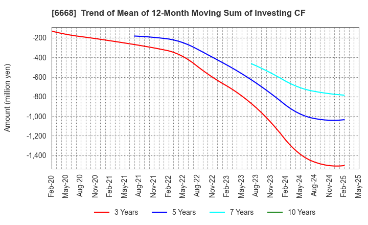 6668 ADTEC PLASMA TECHNOLOGY CO.,LTD.: Trend of Mean of 12-Month Moving Sum of Investing CF
