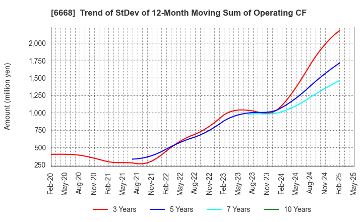 6668 ADTEC PLASMA TECHNOLOGY CO.,LTD.: Trend of StDev of 12-Month Moving Sum of Operating CF