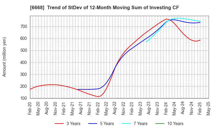 6668 ADTEC PLASMA TECHNOLOGY CO.,LTD.: Trend of StDev of 12-Month Moving Sum of Investing CF