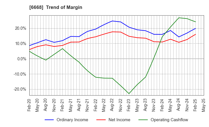 6668 ADTEC PLASMA TECHNOLOGY CO.,LTD.: Trend of Margin