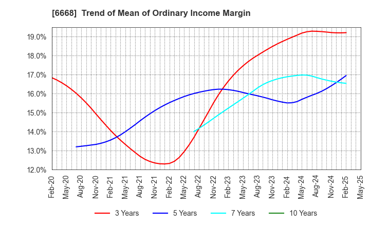 6668 ADTEC PLASMA TECHNOLOGY CO.,LTD.: Trend of Mean of Ordinary Income Margin