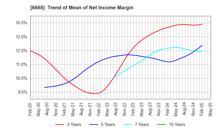 6668 ADTEC PLASMA TECHNOLOGY CO.,LTD.: Trend of Mean of Net Income Margin