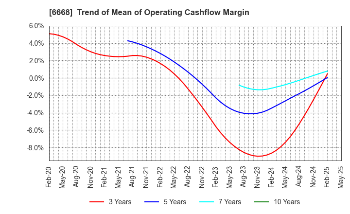 6668 ADTEC PLASMA TECHNOLOGY CO.,LTD.: Trend of Mean of Operating Cashflow Margin