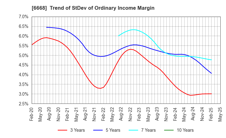 6668 ADTEC PLASMA TECHNOLOGY CO.,LTD.: Trend of StDev of Ordinary Income Margin
